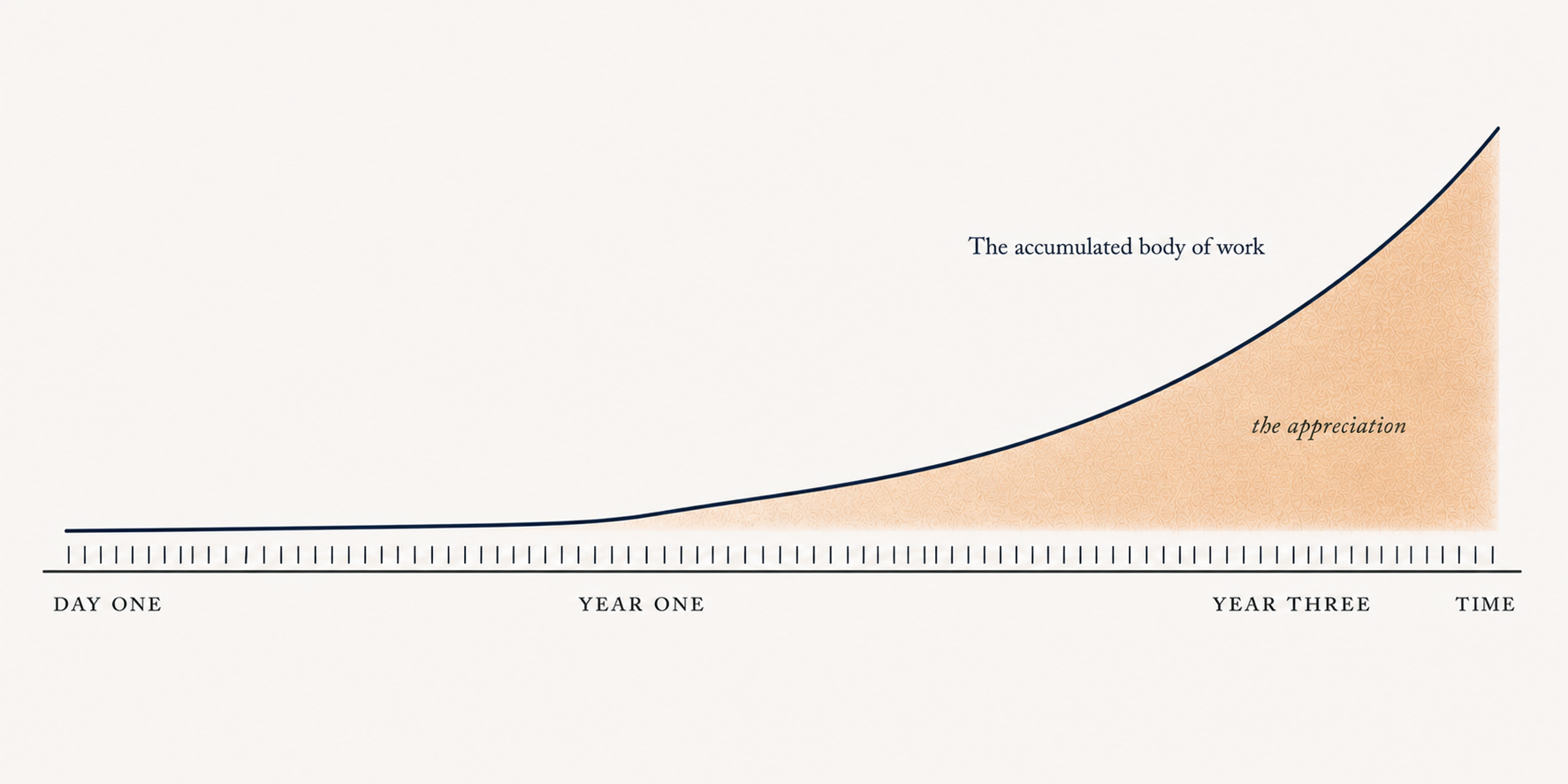 A diagram showing a horizontal axis spanning Day One to Year Three. Small uniform vertical marks along the axis represent daily acts of capture. A single curve, labelled 'The accumulated body of work', begins flat at Day One, bends upward at Year One, and rises sharply through Year Three. The area beneath the curve from Year One onward is shaded in muted ochre and labelled 'the appreciation'.